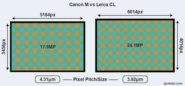 Canon M versus CL MP