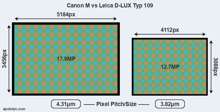 Canon M versus D-LUX Typ 109 MP