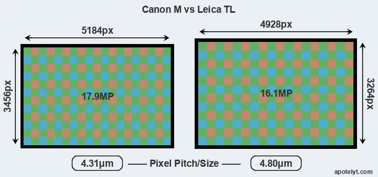Canon M versus TL MP