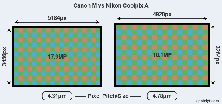 Canon M versus Coolpix A MP