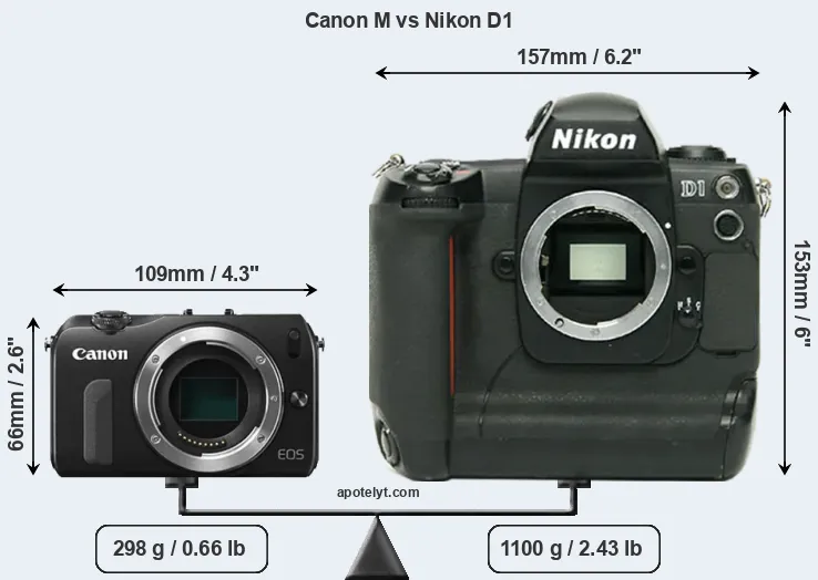 Size Canon M vs Nikon D1