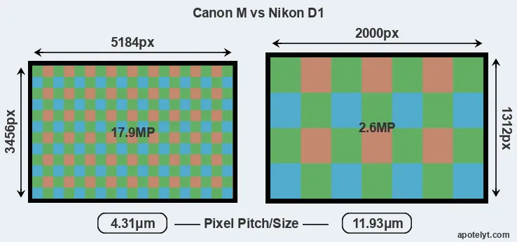 Canon M versus D1 MP