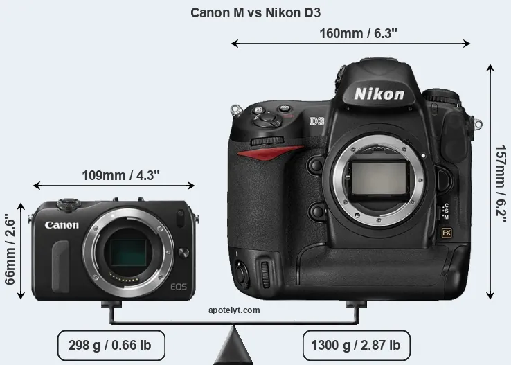 Size Canon M vs Nikon D3