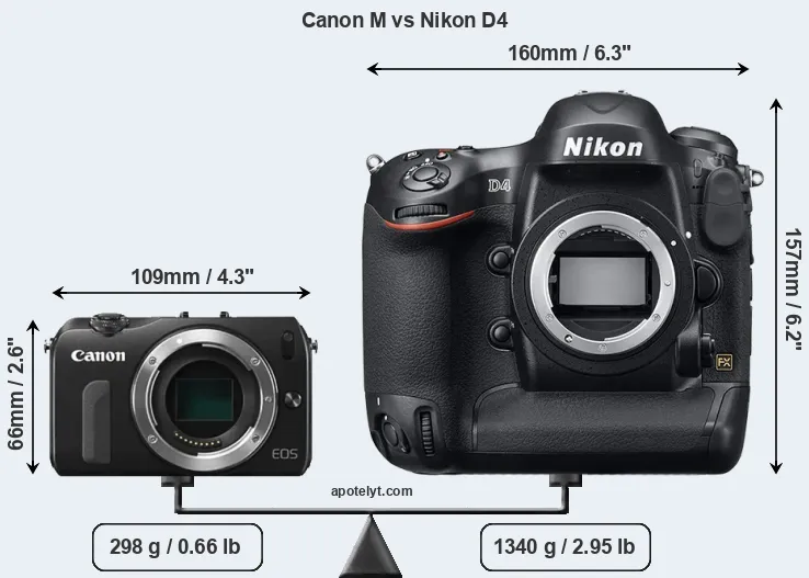 Size Canon M vs Nikon D4
