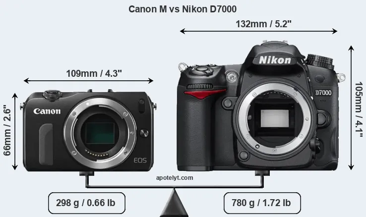Size Canon M vs Nikon D7000
