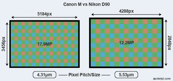 Canon M versus D90 MP