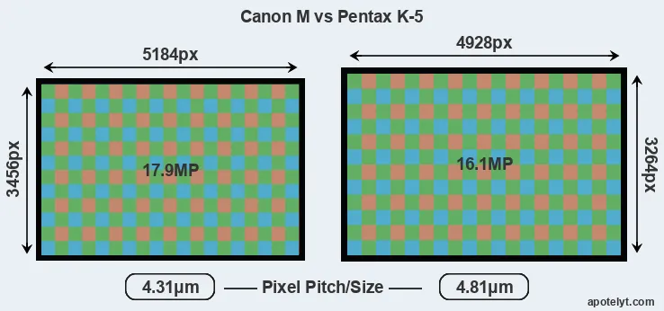 Canon M versus K-5 MP