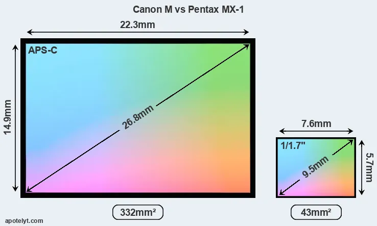 Canon M and Pentax MX-1 sensor measures