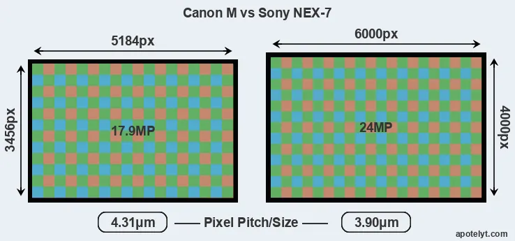 Canon M versus NEX-7 MP