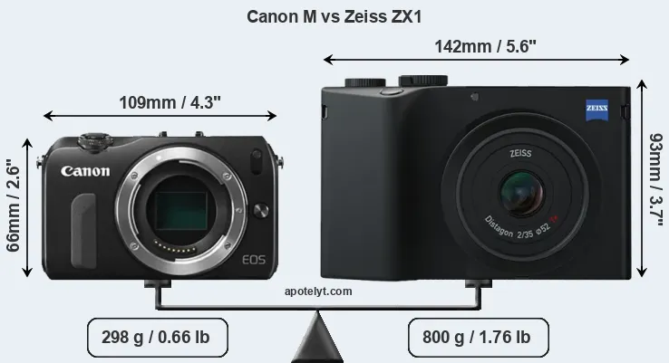 Size Canon M vs Zeiss ZX1