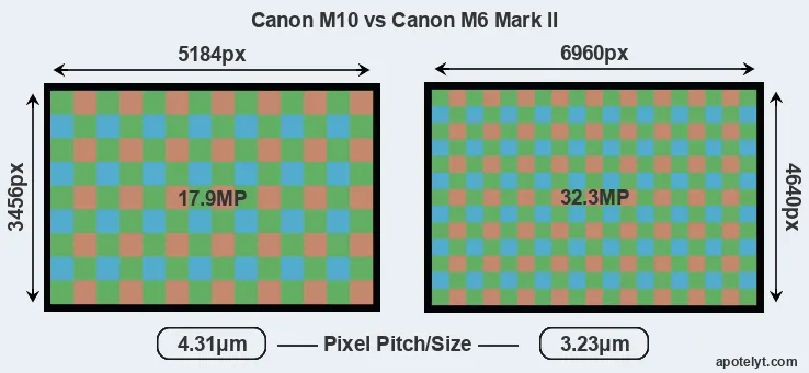 M10 versus M6 Mark II MP