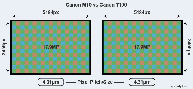 M10 versus T100 MP