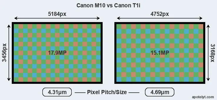 M10 versus T1i MP