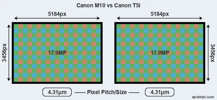 M10 versus T5i MP