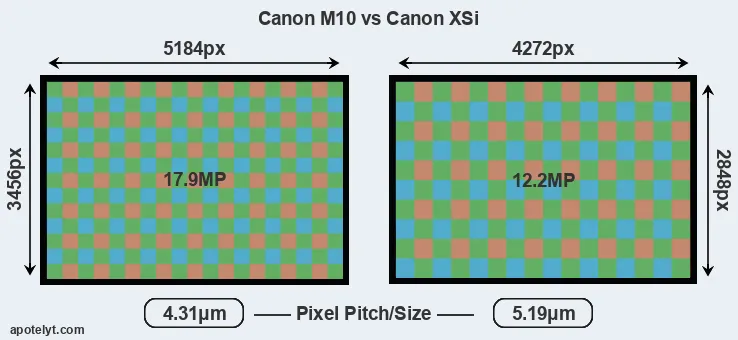 M10 versus XSi MP