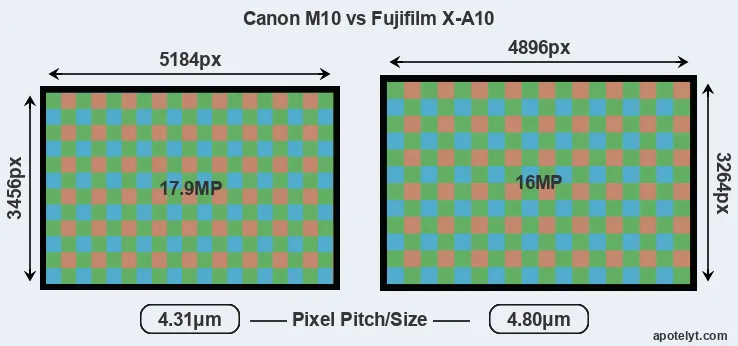 M10 versus X-A10 MP