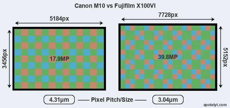 M10 versus X100VI MP
