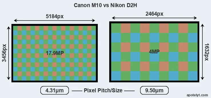 M10 versus D2H MP