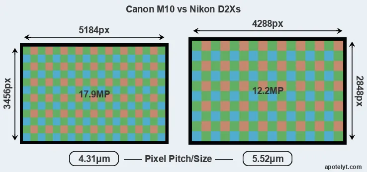 M10 versus D2Xs MP