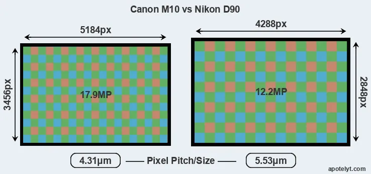 M10 versus D90 MP