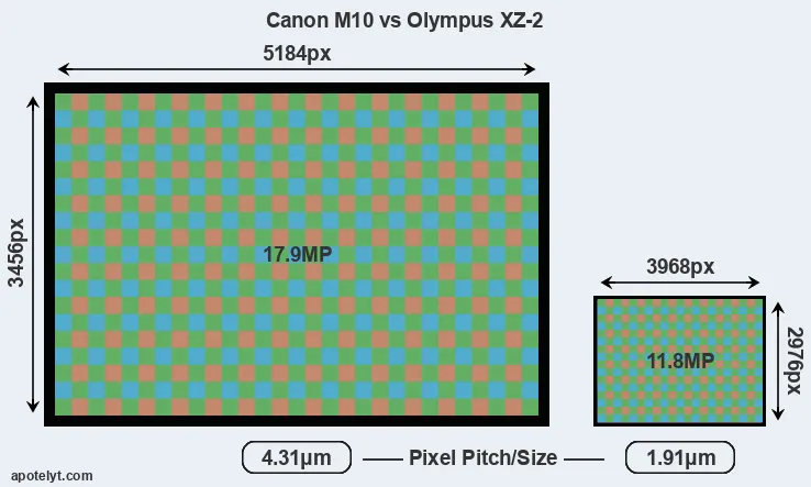 M10 versus XZ-2 MP