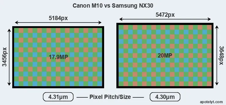 M10 versus NX30 MP