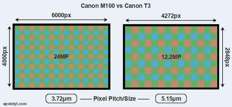 M100 versus T3 MP