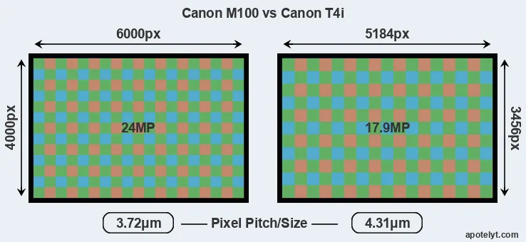 M100 versus T4i MP