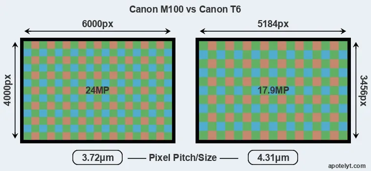 M100 versus T6 MP