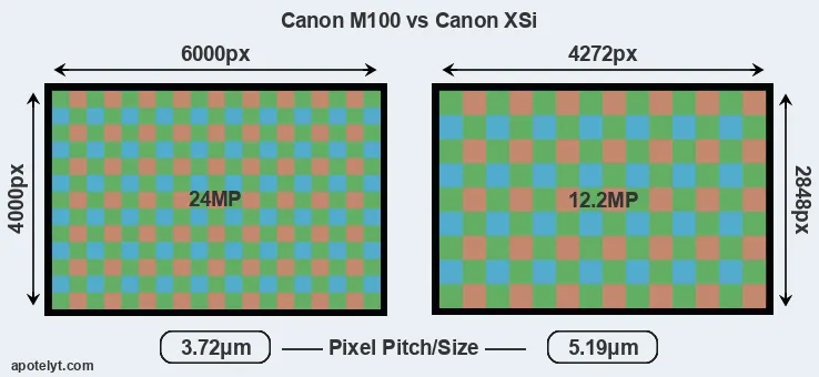 M100 versus XSi MP
