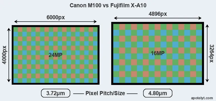 M100 versus X-A10 MP