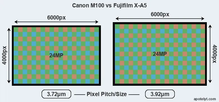 M100 versus X-A5 MP