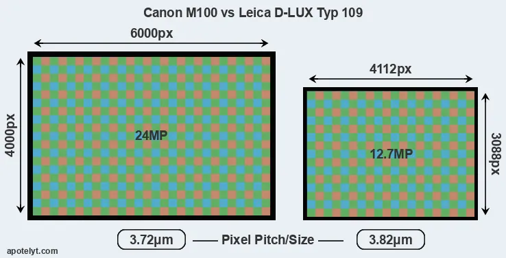 M100 versus D-LUX Typ 109 MP