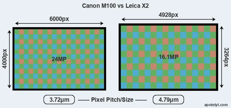 M100 versus X2 MP