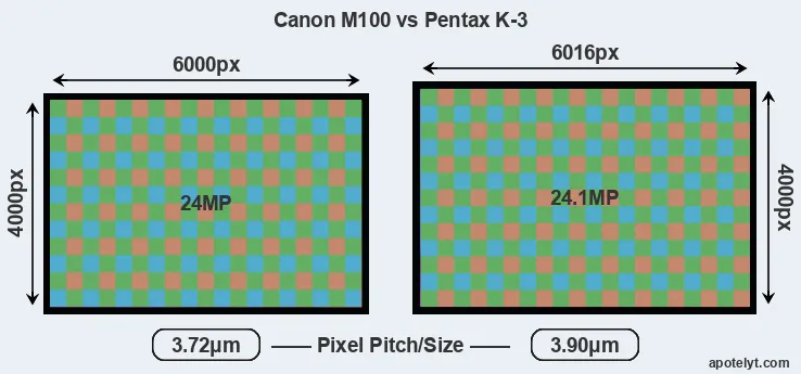 M100 versus K-3 MP