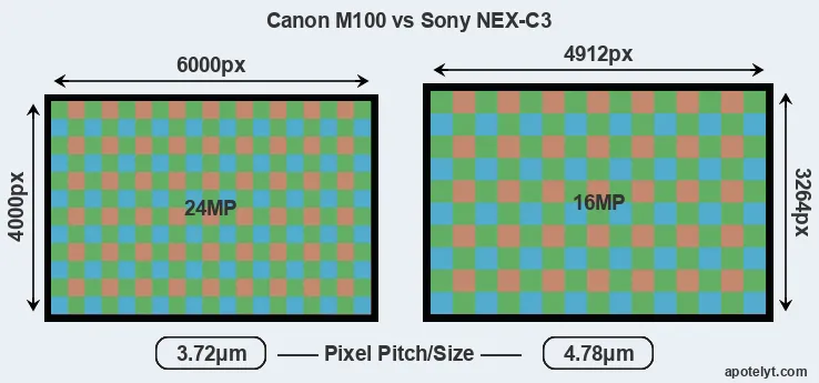 M100 versus NEX-C3 MP