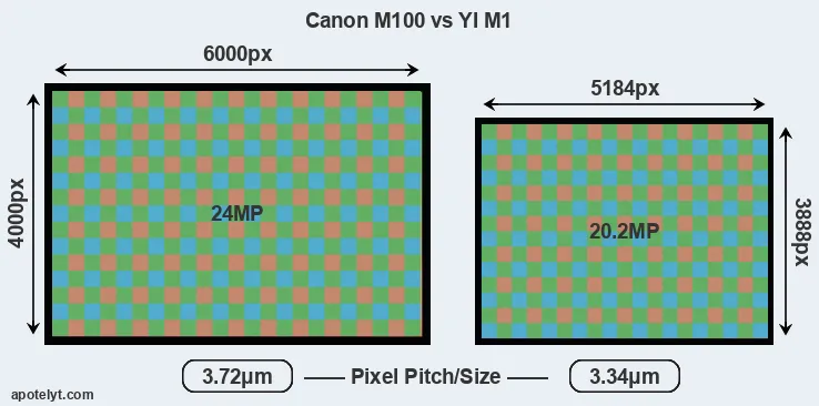 M100 versus M1 MP