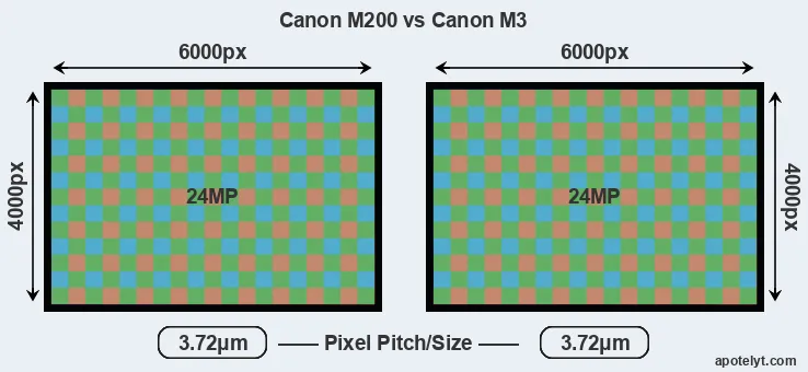 M200 versus M3 MP