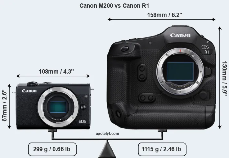 Size Canon M200 vs Canon R1