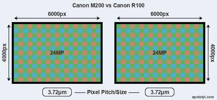 M200 versus R100 MP