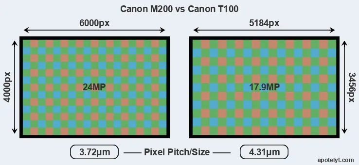 M200 versus T100 MP