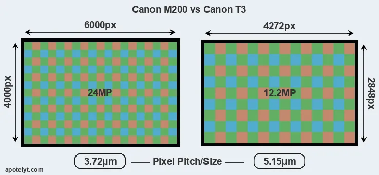 M200 versus T3 MP