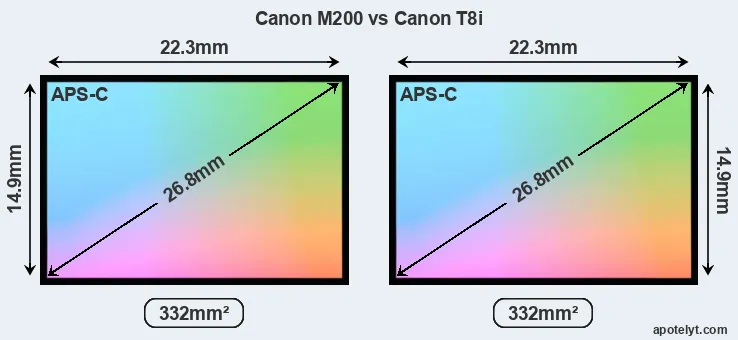 Canon M200 and Canon T8i sensor measures