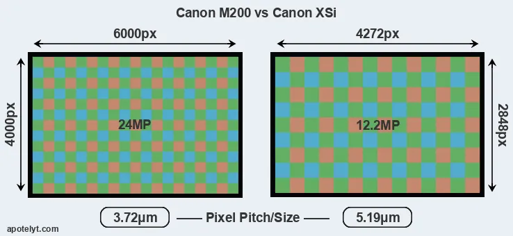 M200 versus XSi MP