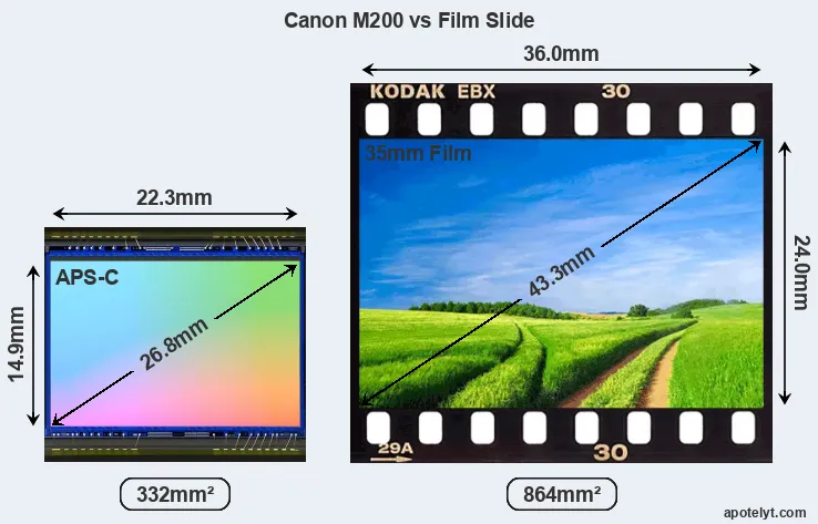 Canon M200 sensor measures