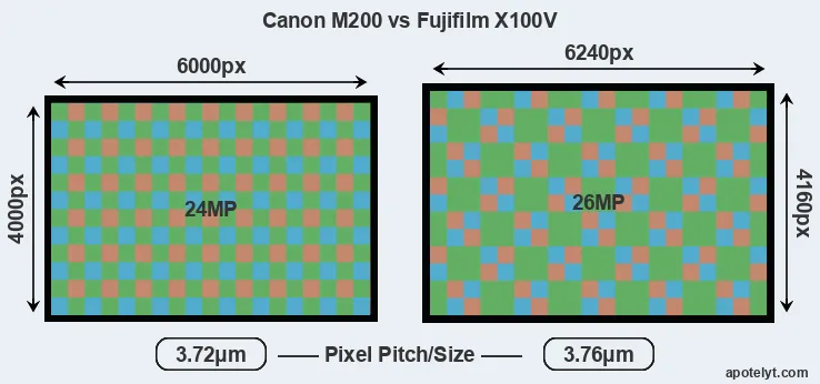 M200 versus X100V MP