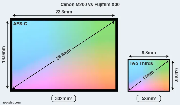 Canon M200 and Fujifilm X30 sensor measures