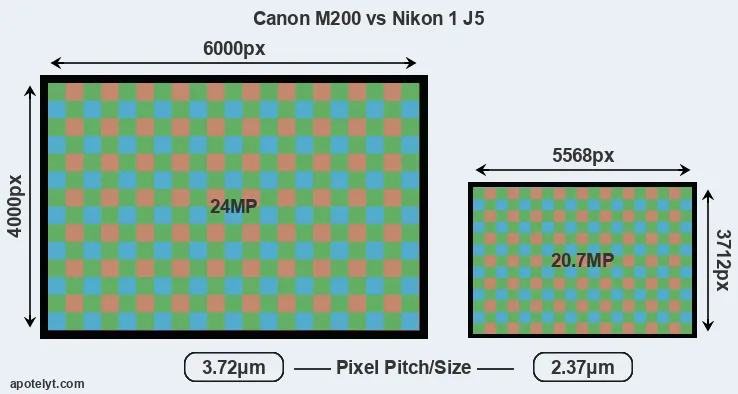 M200 versus J5 MP
