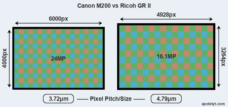M200 versus GR II MP