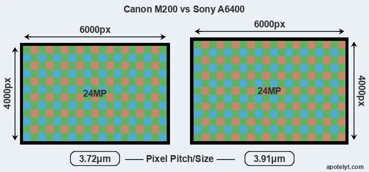 M200 versus A6400 MP